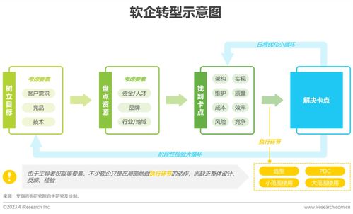 數(shù)睿數(shù)據(jù)與艾瑞咨詢聯(lián)合發(fā)布《2023年中國企業(yè)級無代碼開發(fā)白皮書》 開啟軟件開發(fā)新紀(jì)元
