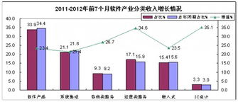 前7月我國(guó)軟件業(yè)務(wù)收入穩(wěn)健增長(zhǎng)，軟件外包服務(wù)表現(xiàn)亮眼